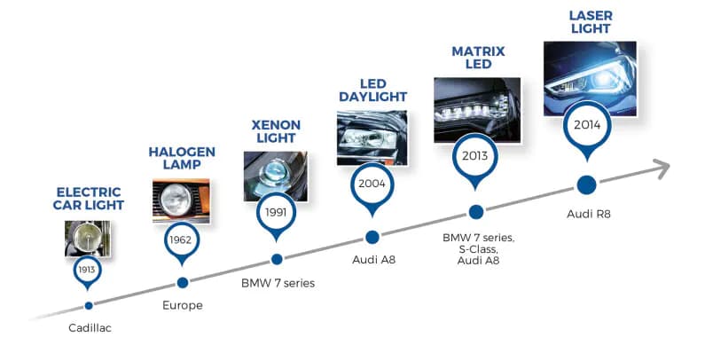 The Evolution of Automotive Headlight Technology and Increasing Driver Glare